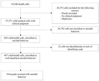 Suicidal behavior in persons attended in out-of-hospital emergency services in Spain